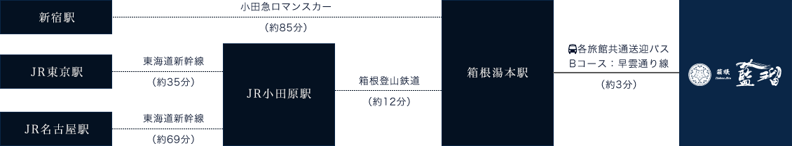 電車でお越しのお客様